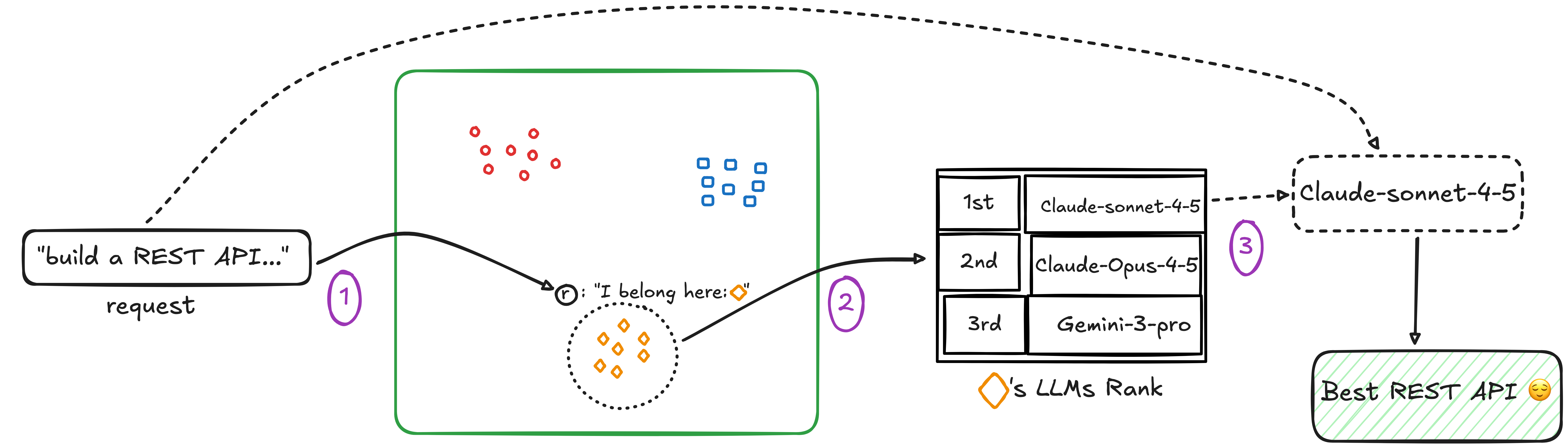 Hypernova routing flow