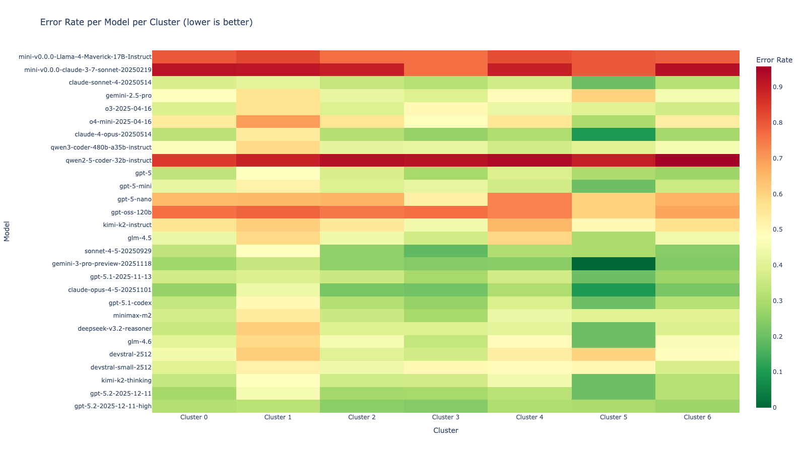 Model performance heatmap across clusters