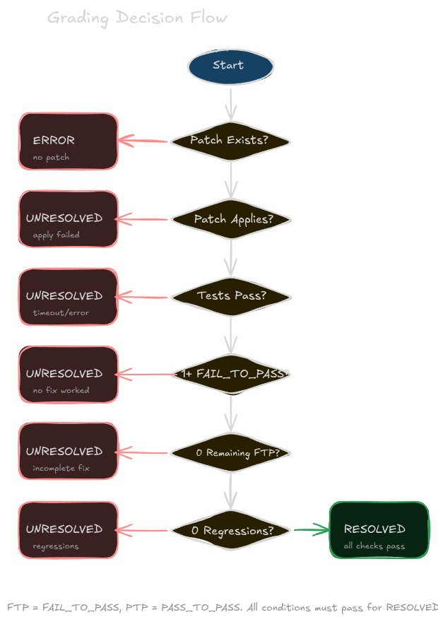 Grading decision flow: patch exists -> applies -> tests run -> check fail-to-pass and pass-to-pass -> resolved or unresolved