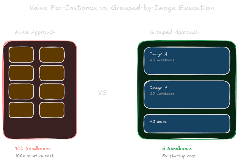 Naive per-instance sandboxing vs grouped-by-image execution: 100 sandboxes vs 5 sandboxes with 20 worktrees each